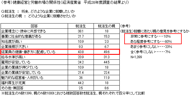 （参考）健康経営と労働市場の関係性（経済産業省　平成28年度調査の結果より）