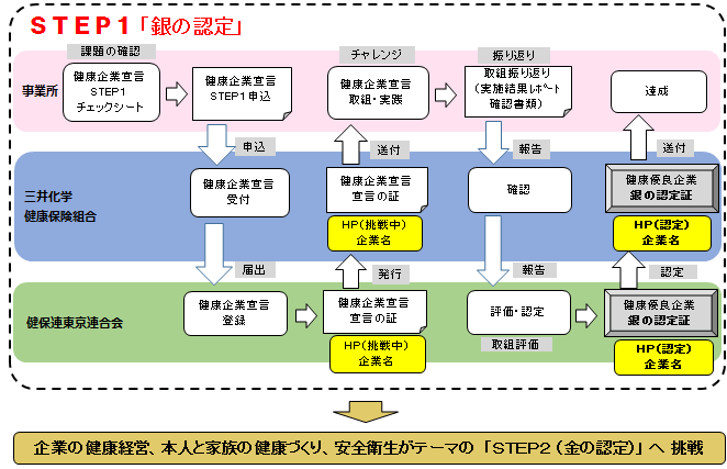 STEP1「銀の認定」