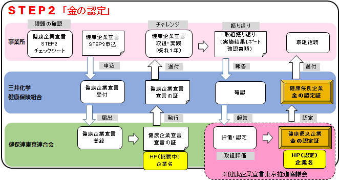 STEP2「金の認定」